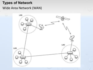 Types of Network
Wide Area Network (WAN)
 