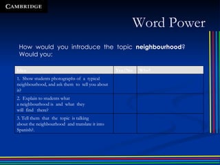 Word Power How  would  you  introduce  the  topic  neighbourhood ?  Would you: 3. Tell them  that  the  topic  is talking about the neighbourhood  and translate it into Spanish? . 2.  Explain to students what a neighbourhood is  and  what  they will  find  there? 1.  Show students photographs of  a  typical neighbourhood, and ask them  to  tell you about it? Why? Yes/No Idea 