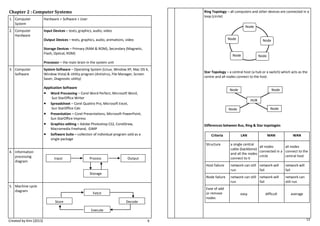 Created by Kim (2013) 8 
1. 
Computer 
System 
Hardware + Software + User 
2. 
Computer 
Hardware 
Input Devices – texts, graphics, audio, video 
Output Devices – texts, graphics, audio, animations, video 
Storage Devices – Primary (RAM & ROM), Secondary (Magnetic, Flash, Optical, ROM) 
Processor – the main brain in the system unit 
3. 
Computer 
Software 
System Software – Operating System (Linux, Window XP, Mac OS X, Window Vista) & Utility program (Antivirus, File Manager, Screen Saver, Diagnostic utility) 
Application Software 
 Word Processing – Corel Word Perfect, Microsoft Word, 
Sun StarOffice Writer 
 Spreadsheet – Corel Quattro Pro, Microsoft Excel, 
Sun StarOffice Calc 
 Presentation – Corel Presentations, Microsoft PowerPoint, 
Sun StarOffice Impress 
 Graphics editing – Adobe Photoshop CS2, CorelDraw, 
Macromedia Freehand, GIMP 
 Software Suite – collection of individual program sold as a 
single package 
4. 
Information 
processing 
diagram 
5. 
Machine cycle 
diagram 
Input 
Process 
Output 
Storage 
Fetch 
Store 
Execute 
Decode 
Chapter 2 : Computer Systems 13 
Ring Topology – all computers and other devices are connected in a loop (circle) 
Star Topology – a central host (a hub or a switch) which acts as the centre and all nodes connect to the host. 
Differences between Bus, Ring & Star topologies 
Node 
Node 
Node 
Node 
Node 
HUB 
Node 
Node 
Node 
Node 
Criteria 
LAN 
MAN 
WAN 
Structure 
a single central cable (backbone) and all the nodes connect to it 
all nodes 
connected in a circle 
all nodes 
connect to the central host 
Host failure 
network can still run 
network will fail 
network will fail 
Node failure 
network can still run 
network will fail 
network can still run 
Ease of add 
or remove 
nodes 
easy 
difficult 
average  