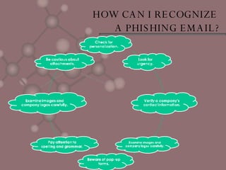 HOW CAN I RECOGNIZE  A PHISHING EMAIL? 