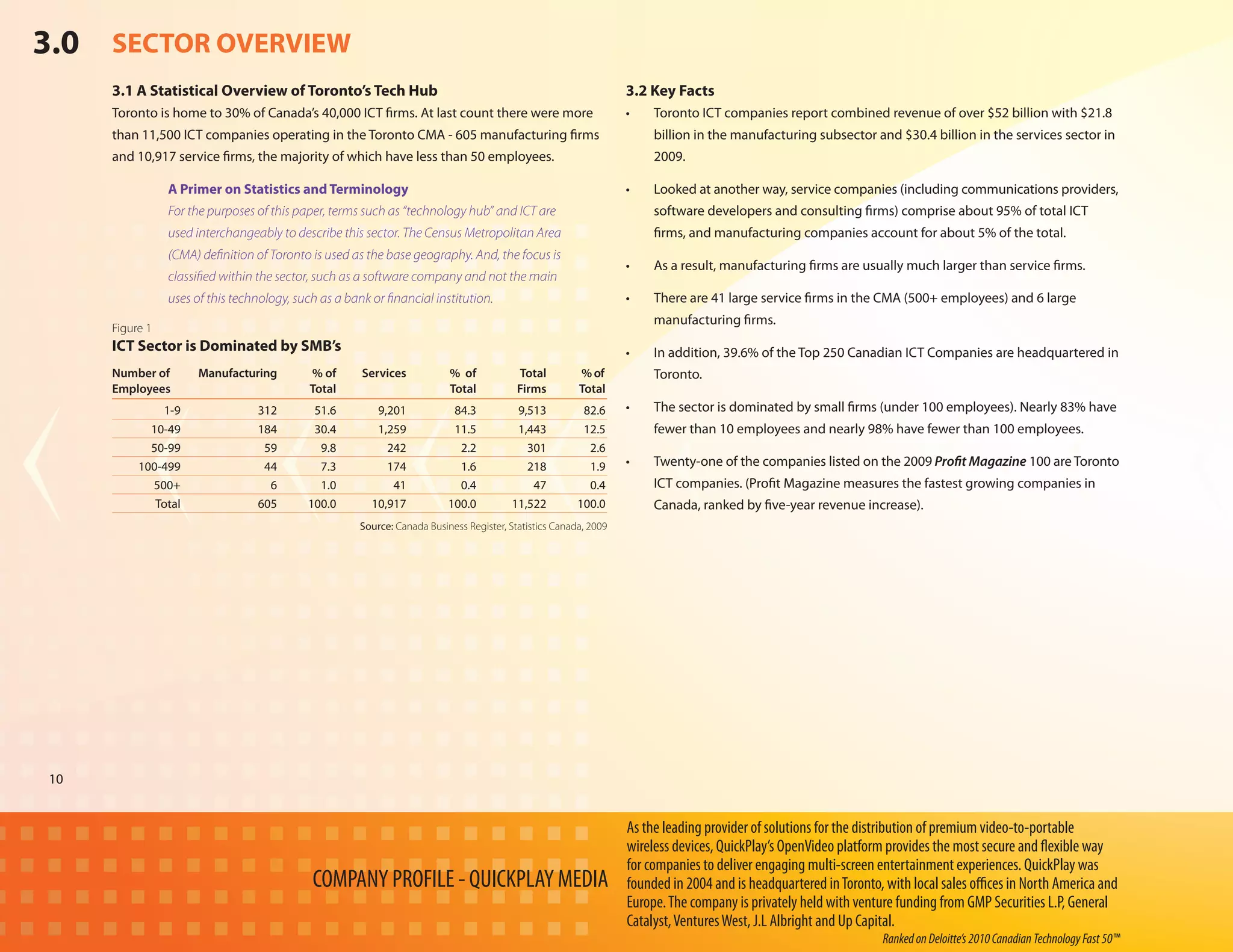 3.0 SECTOR OVERVIEW
     3.1 A Statistical Overview of Toronto’s Tech Hub                                                             3.2 Key Facts
     Toronto is home to 30% of Canada’s 40,000 ICT firms. At last count there were more                           •	   Toronto ICT companies report combined revenue of over $52 billion with $21.8
     than 11,500 ICT companies operating in the Toronto CMA - 605 manufacturing firms                                  billion in the manufacturing subsector and $30.4 billion in the services sector in
     and 10,917 service firms, the majority of which have less than 50 employees.                                      2009.

                A Primer on Statistics and Terminology                                                            •	   Looked at another way, service companies (including communications providers,
                For the purposes of this paper, terms such as “technology hub” and ICT are                             software developers and consulting firms) comprise about 95% of total ICT
                used interchangeably to describe this sector. The Census Metropolitan Area                             firms, and manufacturing companies account for about 5% of the total.
                (CMA) definition of Toronto is used as the base geography. And, the focus is
                                                                                                                  •	   As a result, manufacturing firms are usually much larger than service firms.
                classified within the sector, such as a software company and not the main
                uses of this technology, such as a bank or financial institution.                                 •	   There are 41 large service firms in the CMA (500+ employees) and 6 large
                                                                                                                       manufacturing firms.
     Figure 1
     ICT Sector is Dominated by SMB’s                                                                             •	   In addition, 39.6% of the Top 250 Canadian ICT Companies are headquartered in
     Number of		 Manufacturing	             % of 	 Services	              % of	           Total	        % of 	         Toronto.
     Employees			                           Total		                       Total	          Firms	        Total
     	        1-9	               312	       51.6	        9,201	            84.3	          9,513	         82.6     •	   The sector is dominated by small firms (under 100 employees). Nearly 83% have
     	      10-49	               184	       30.4	        1,259	            11.5	          1,443	         12.5          fewer than 10 employees and nearly 98% have fewer than 100 employees.
     	      50-99	                59	        9.8	          242	             2.2	            301	          2.6
     	    100-499	                44	        7.3	          174	             1.6	            218	          1.9     •	   Twenty-one of the companies listed on the 2009 Profit Magazine 100 are Toronto
     	      500+	                  6	        1.0	           41	             0.4	             47	          0.4          ICT companies. (Profit Magazine measures the fastest growing companies in
     	       Total	              605	      100.0	       10,917	           100.0	         11,522	        100.0          Canada, ranked by five-year revenue increase).
                                                      Source: Canada Business Register, Statistics Canada, 2009




10


                                                                                                                  As the leading provider of solutions for the distribution of premium video-to-portable
                                                                                                                  wireless devices, QuickPlay’s OpenVideo platform provides the most secure and flexible way
                                                                                                                  for companies to deliver engaging multi-screen entertainment experiences. QuickPlay was
                                            COMPANY PROFILE - QUICKPLAY MEDIA                                     founded in 2004 and is headquartered in Toronto, with local sales offices in North America and
                                                                                                                  Europe. The company is privately held with venture funding from GMP Securities L.P, General
                                                                                                                  Catalyst, Ventures West, J.L Albright and Up Capital.
                                                                                                                                                                   Ranked on Deloitte’s 2010 Canadian Technology Fast 50™
 
