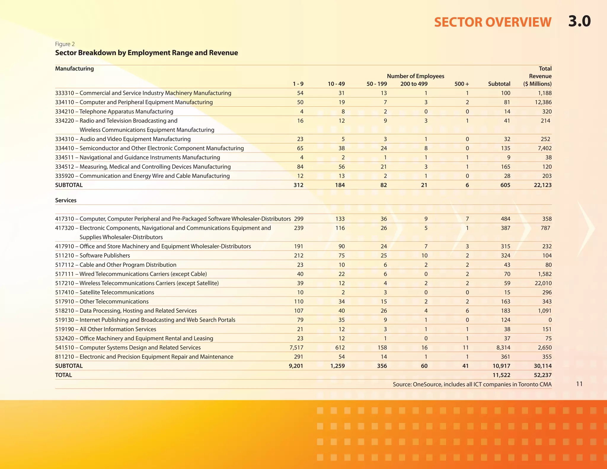 SECTOR OVERVIEW                              3.0
Figure 2
Sector Breakdown by Employment Range and Revenue			
	
Manufacturing		                                                                                                                                                      Total
					                                                                                        Number of Employees			                                              Revenue
		                                                                   1 - 9	 10 - 49	 50 - 199	  200 to 499	     500 +	 Subtotal 	                             ($ Millions)
333310 – Commercial and Service Industry Machinery Manufacturing	      54	       31	       13	           1	         1	     100	                                     1,188
334110 – Computer and Peripheral Equipment Manufacturing	              50	       19	        7	           3	         2	      81	                                    12,386
334210 – Telephone Apparatus Manufacturing	                              4	       8	        2	           0	         0	      14	                                        320
334220 – Radio and Television Broadcasting and	                        16	       12	        9	           3	         1	      41	                                       214
	         Wireless Communications Equipment Manufacturing
334310 – Audio and Video Equipment Manufacturing	                      23	        5	        3	           1	         0	      32	                                     252
334410 – Semiconductor and Other Electronic Component Manufacturing	   65	       38	       24	           8	         0	     135	                                    7,402
334511 – Navigational and Guidance Instruments Manufacturing	            4	       2	        1	           1	         1	       9	                                       38
334512 – Measuring, Medical and Controlling Devices Manufacturing	     84	       56	       21	           3	         1	     165	                                      120
335920 – Communication and Energy Wire and Cable Manufacturing	        12	       13	        2	           1	         0	      28	                                      203
SUBTOTAL		                                                           312	      184	        82	          21	         6	     605	                                   22,123
	
Services	


417310 – Computer, Computer Peripheral and Pre-Packaged Software Wholesaler-Distributors	 299	   133	  36	            9	               7	            484	            358
417320 – Electronic Components, Navigational and Communications Equipment and	            239	   116	  26	            5	               1	            387	           787
	        Supplies Wholesaler-Distributors
417910 – Office and Store Machinery and Equipment Wholesaler-Distributors	                191	    90	  24	            7	               3	            315	            232
511210 – Software Publishers	                                                             212	    75	  25	           10	               2	            324	            104
517112 – Cable and Other Program Distribution	                                             23	    10	   6	            2	               2	             43	             80
517111 – Wired Telecommunications Carriers (except Cable)	                                 40	    22	   6	            0	               2	             70	          1,582
517210 – Wireless Telecommunications Carriers (except Satellite)	                          39	    12	   4	            2	               2	             59	         22,010
517410 – Satellite Telecommunications	                                                     10	     2	   3	            0	               0	             15	            296
517910 – Other Telecommunications	                                                        110	    34	  15	            2	               2	            163	            343
518210 – Data Processing, Hosting and Related Services	                                   107	    40	  26	            4	               6	            183	          1,091
519130 – Internet Publishing and Broadcasting and Web Search Portals	                      79	    35	   9	            1	               0	            124	              0
519190 – All Other Information Services	                                                   21	    12	   3	            1	               1	             38	            151
532420 – Office Machinery and Equipment Rental and Leasing	                                23	    12	   1	            0	               1	             37	             75
541510 – Computer Systems Design and Related Services	                                 7,517	    612	 158	           16	             11	           8,314	          2,650
811210 – Electronic and Precision Equipment Repair and Maintenance	                       291	    54	  14	            1	               1	            361	            355
SUBTOTAL		                                                                             9,201	  1,259	 356	           60	             41	          10,917	        30,114
TOTAL							                                                                                                                                      11,522 	       52,237
                                                                                                           Source: OneSource, includes all ICT companies in Toronto CMA       11
 