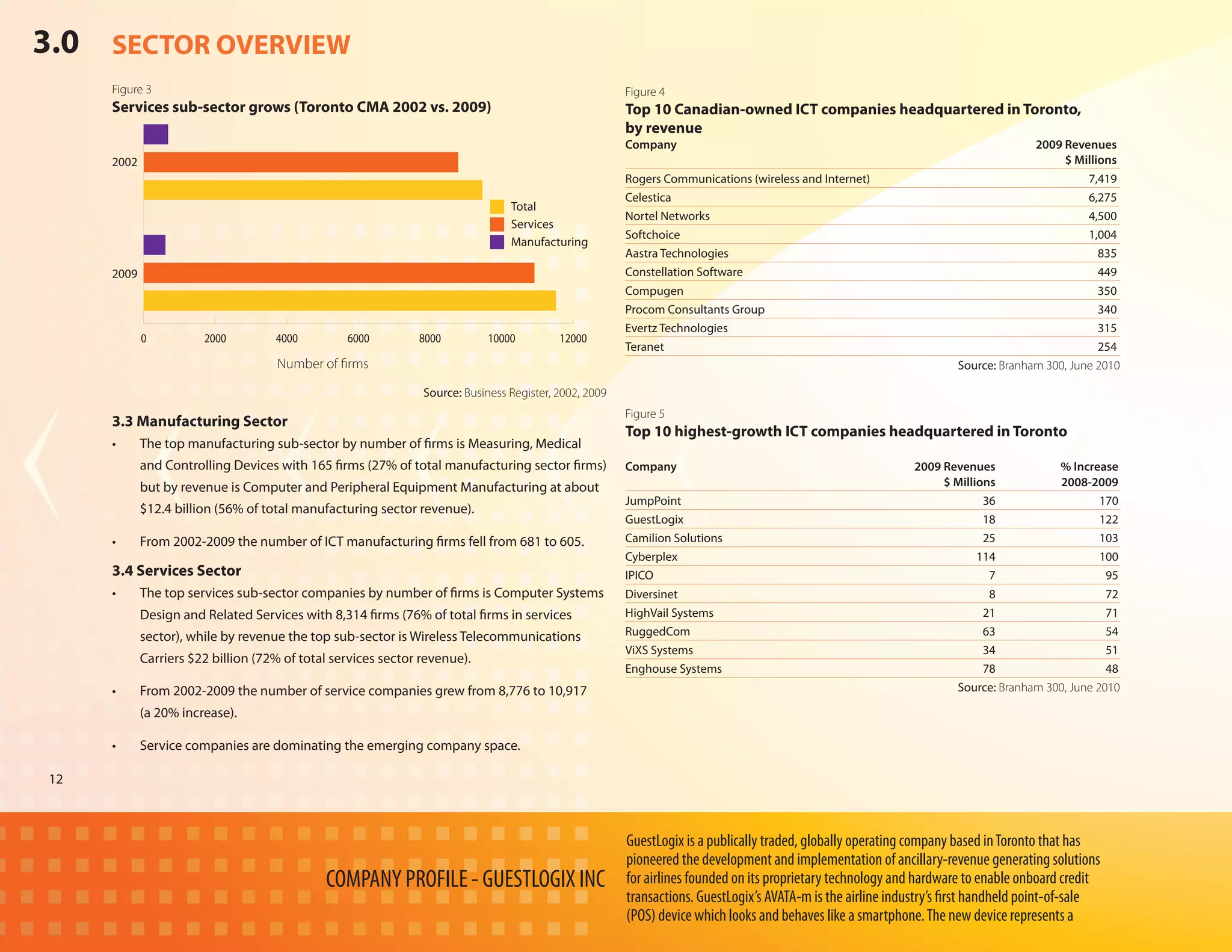 3.0 SECTOR OVERVIEW
     Figure 3                                                                                          Figure 4
     Services sub-sector grows (Toronto CMA 2002 vs. 2009)                                             Top 10 Canadian-owned ICT companies headquartered in Toronto,
                                                                                                       by revenue
                                                                                                       Company		                                                                   2009 Revenues
     2002                                                                                              		                                                                               $ Millions
                                                                                                       Rogers Communications (wireless and Internet)	                                        7,419
                                                                                                       Celestica		                                                                           6,275
                                                                                Total
                                                                                                       Nortel Networks	                                                                      4,500
                                                                                Services
                                                                                                       Softchoice		                                                                          1,004
                                                                                Manufacturing
                                                                                                       Aastra Technologies	                                                                    835
     2009                                                                                              Constellation Software	                                                                 449
                                                                                                       Compugen	                                                                               350
                                                                                                       Procom Consultants Group	                                                               340
                                                                                                       Evertz Technologies	                                                                    315
            0          2000         4000         6000         8000          10000         12000
                                                                                                       Teranet		                                                                               254
                                    Number of ﬁrms                                                                                                                   Source: Branham 300, June 2010

                                                               Source: Business Register, 2002, 2009
                                                                                                       Figure 5
     3.3 Manufacturing Sector
                                                                                                       Top 10 highest-growth ICT companies headquartered in Toronto
     •	     The top manufacturing sub-sector by number of firms is Measuring, Medical
            and Controlling Devices with 165 firms (27% of total manufacturing sector firms)           Company		                                             2009 Revenues	           % Increase
            but by revenue is Computer and Peripheral Equipment Manufacturing at about                 		                                                         $ Millions 	        2008-2009
                                                                                                       JumpPoint	                                                         36	                  170
            $12.4 billion (56% of total manufacturing sector revenue).
                                                                                                       GuestLogix	                                                        18	                  122
     •	     From 2002-2009 the number of ICT manufacturing firms fell from 681 to 605.                 Camilion Solutions	                                                25	                  103
                                                                                                       Cyberplex		                                                       114	                  100
     3.4 Services Sector                                                                               IPICO		                                                             7	                   95
     •	     The top services sub-sector companies by number of firms is Computer Systems               Diversinet		                                                        8	                   72
            Design and Related Services with 8,314 firms (76% of total firms in services               HighVail Systems	                                                  21	                   71
            sector), while by revenue the top sub-sector is Wireless Telecommunications                RuggedCom	                                                         63	                   54
                                                                                                       ViXS Systems	                                                      34	                   51
            Carriers $22 billion (72% of total services sector revenue).
                                                                                                       Enghouse Systems	                                                  78	                   48
     •	     From 2002-2009 the number of service companies grew from 8,776 to 10,917                   			                                                          Source: Branham 300, June 2010

            (a 20% increase).

     •	     Service companies are dominating the emerging company space.

12



                                                                                                       GuestLogix is a publically traded, globally operating company based in Toronto that has
                                                                                                       pioneered the development and implementation of ancillary-revenue generating solutions
                                             COMPANY PROFILE - GUESTLOGIX INC                          for airlines founded on its proprietary technology and hardware to enable onboard credit
                                                                                                       transactions. GuestLogix’s AVATA-m is the airline industry’s first handheld point-of-sale
                                                                                                       (POS) device which looks and behaves like a smartphone. The new device represents a
 