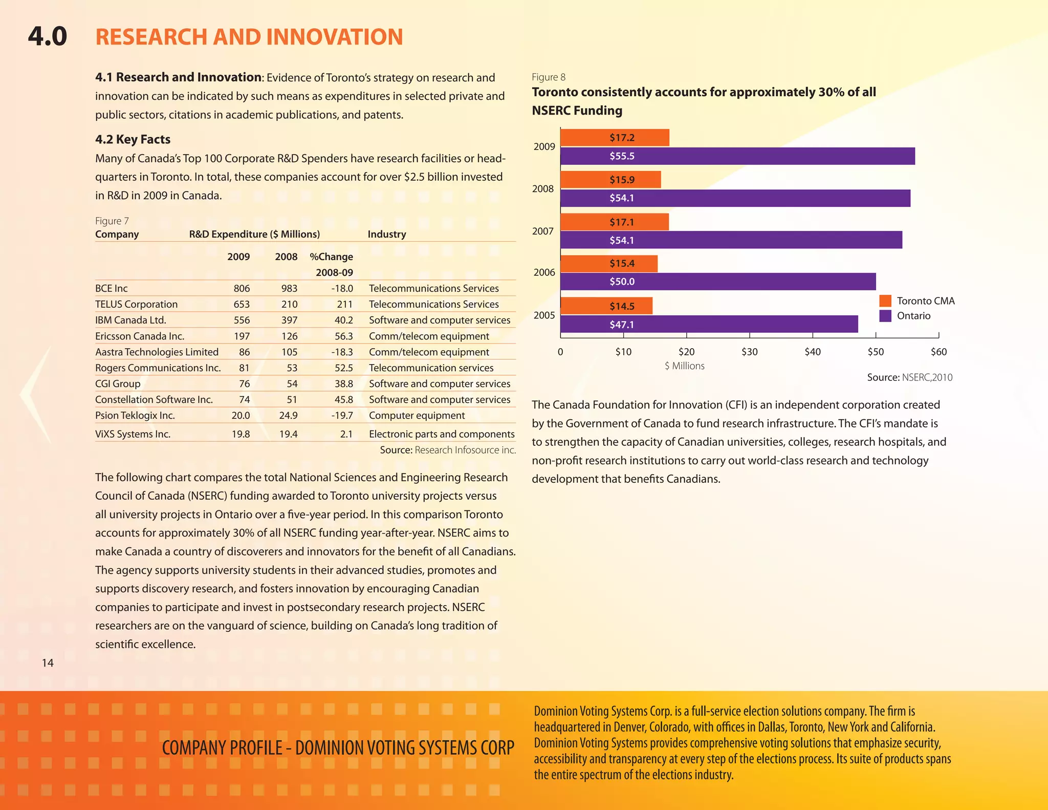 4.0 RESEARCH AND INNOVATION
     4.1 Research and Innovation: Evidence of Toronto’s strategy on research and                      Figure 8
     innovation can be indicated by such means as expenditures in selected private and                Toronto consistently accounts for approximately 30% of all
     public sectors, citations in academic publications, and patents.                                 NSERC Funding

     4.2 Key Facts                                                                                    2009
                                                                                                                       $17.2
     Many of Canada’s Top 100 Corporate R&D Spenders have research facilities or head-                                 $55.5

     quarters in Toronto. In total, these companies account for over $2.5 billion invested                             $15.9
                                                                                                      2008
     in R&D in 2009 in Canada.                                                                                         $54.1

     Figure 7                                                                                                          $17.1
     Company		R&D Expenditure ($ Millions)		                    Industry 	                            2007
                                                                                                                       $54.1
     		                           2009	  2008	 %Change
                                                                                                                       $15.4
     				                                       2008-09                                               2006
                                                                                                                       $50.0
     BCE Inc		                     806	   983	     -18.0	       Telecommunications Services
     TELUS Corporation	            653	   210	      211	        Telecommunications Services                                                                                                Toronto CMA
                                                                                                                       $14.5
     IBM Canada Ltd.	              556	   397	      40.2	       Software and computer services        2005                                                                                 Ontario
                                                                                                                       $47.1
     Ericsson Canada Inc.	         197	   126	      56.3	       Comm/telecom equipment
     Aastra Technologies Limited	   86	   105	     -18.3	       Comm/telecom equipment                       0           $10           $20            $30            $40            $50            $60
     Rogers Communications Inc. 	 81	      53	      52.5 	      Telecommunication services                                          $ Millions
                                                                                                                                                                                    Source: NSERC,2010
     CGI Group		                    76	    54	      38.8	       Software and computer services
     Constellation Software Inc.	   74	    51	      45.8	       Software and computer services
                                                                                                      The Canada Foundation for Innovation (CFI) is an independent corporation created
     Psion Teklogix Inc.	          20.0	  24.9	    -19.7 	      Computer equipment
                                                                                                      by the Government of Canada to fund research infrastructure. The CFI’s mandate is
     ViXS Systems Inc.	          19.8	     19.4	        2.1 	   Electronic parts and components
                                                                                                      to strengthen the capacity of Canadian universities, colleges, research hospitals, and
                                                                   Source: Research Infosource inc.
                                                                                                      non-profit research institutions to carry out world-class research and technology
     The following chart compares the total National Sciences and Engineering Research                development that benefits Canadians.
     Council of Canada (NSERC) funding awarded to Toronto university projects versus
     all university projects in Ontario over a five-year period. In this comparison Toronto
     accounts for approximately 30% of all NSERC funding year-after-year. NSERC aims to
     make Canada a country of discoverers and innovators for the benefit of all Canadians.
     The agency supports university students in their advanced studies, promotes and
     supports discovery research, and fosters innovation by encouraging Canadian
     companies to participate and invest in postsecondary research projects. NSERC
     researchers are on the vanguard of science, building on Canada’s long tradition of
     scientific excellence.
14



                                                                                                      Dominion Voting Systems Corp. is a full-service election solutions company. The firm is
                                                                                                      headquartered in Denver, Colorado, with offices in Dallas, Toronto, New York and California.
                    COMPANY PROFILE - DOMINION VOTING SYSTEMS CORP                                    Dominion Voting Systems provides comprehensive voting solutions that emphasize security,
                                                                                                      accessibility and transparency at every step of the elections process. Its suite of products spans
                                                                                                      the entire spectrum of the elections industry.
 