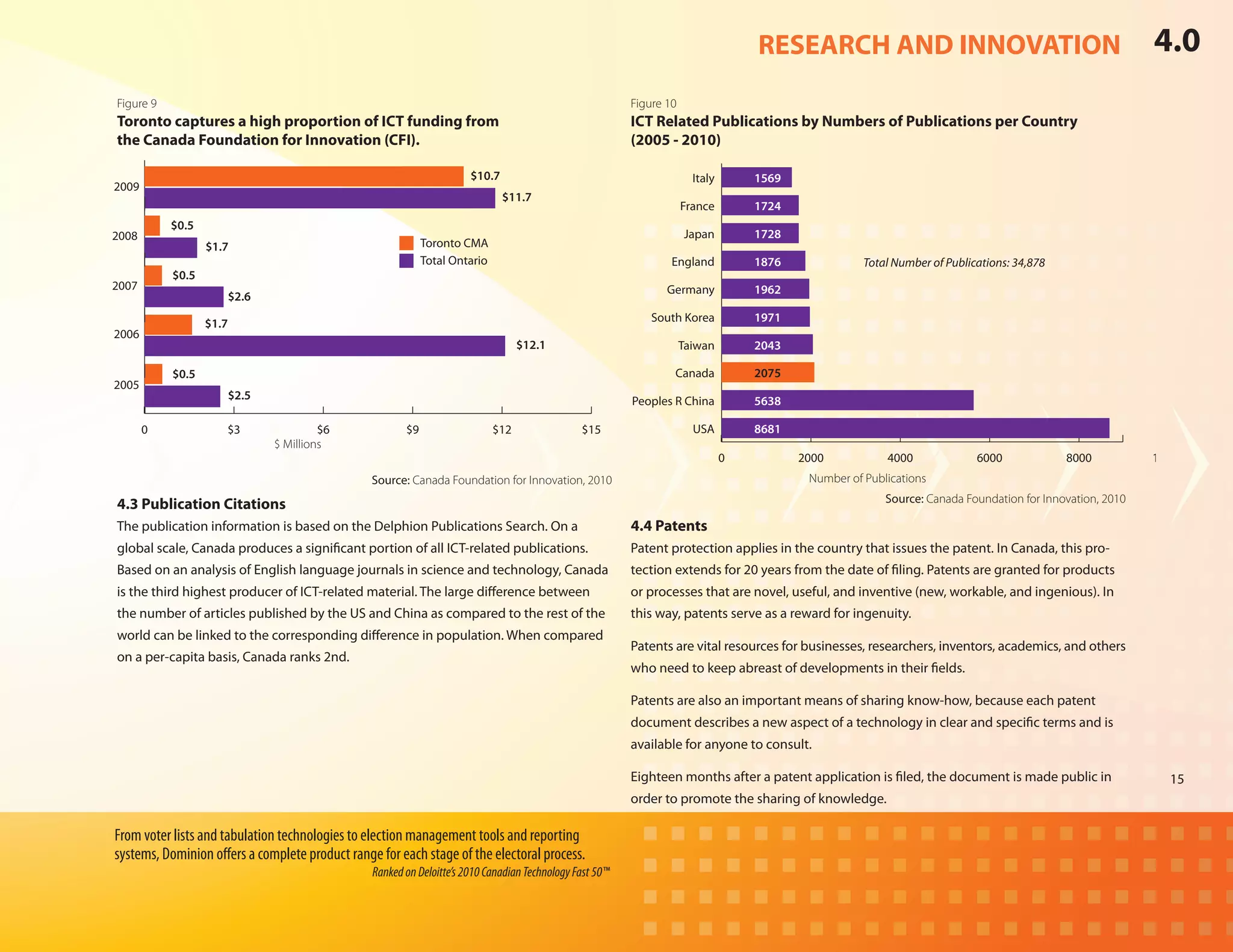 RESEARCH AND INNOVATION                                                4.0
Figure 9                                                                                                  Figure 10
Toronto captures a high proportion of ICT funding from                                                    ICT Related Publications by Numbers of Publications per Country
the Canada Foundation for Innovation (CFI).                                                               (2005 - 2010)		

                                                                       $10.7                                            Italy       1569
2009
                                                                               $11.7
                                                                                                                      France        1724
           $0.5
2008                                                                                                                  Japan         1728
                  $1.7                                       Toronto CMA
                                                             Total Ontario                                        England           1876              Total Number of Publications: 34,878
           $0.5
2007                                                                                                             Germany            1962
                     $2.6

                  $1.7                                                                                        South Korea           1971
2006
                                                                                   $12.1                              Taiwan        2043

           $0.5                                                                                                   Canada            2075
2005
                     $2.5                                                                                 Peoples R China           5638

       0             $3                $6               $9                   $12                $15                     USA         8681
                              $ Millions
                                                                                                                                0          2000           4000              6000             8000          10000
                                                 Source: Canada Foundation for Innovation, 2010                                             Number of Publications
                                                                                                                                                          Source: Canada Foundation for Innovation, 2010
4.3 Publication Citations
The publication information is based on the Delphion Publications Search. On a                            4.4 Patents
global scale, Canada produces a significant portion of all ICT-related publications.                      Patent protection applies in the country that issues the patent. In Canada, this pro-
Based on an analysis of English language journals in science and technology, Canada                       tection extends for 20 years from the date of filing. Patents are granted for products
is the third highest producer of ICT-related material. The large difference between                       or processes that are novel, useful, and inventive (new, workable, and ingenious). In
the number of articles published by the US and China as compared to the rest of the                       this way, patents serve as a reward for ingenuity.
world can be linked to the corresponding difference in population. When compared
                                                                                                          Patents are vital resources for businesses, researchers, inventors, academics, and others
on a per-capita basis, Canada ranks 2nd.
                                                                                                          who need to keep abreast of developments in their fields.

                                                                                                          Patents are also an important means of sharing know-how, because each patent
                                                                                                          document describes a new aspect of a technology in clear and specific terms and is
                                                                                                          available for anyone to consult.

                                                                                                          Eighteen months after a patent application is filed, the document is made public in                15
                                                                                                          order to promote the sharing of knowledge.

From voter lists and tabulation technologies to election management tools and reporting
systems, Dominion offers a complete product range for each stage of the electoral process.
                                                 Ranked on Deloitte’s 2010 Canadian Technology Fast 50™
 
