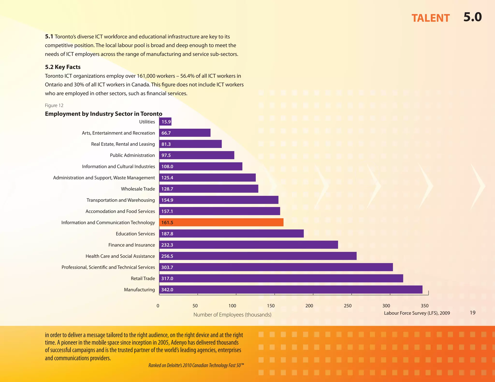 TALENT                5.0
5.1 Toronto’s diverse ICT workforce and educational infrastructure are key to its
competitive position. The local labour pool is broad and deep enough to meet the
needs of ICT employers across the range of manufacturing and service sub-sectors.

5.2 Key Facts
Toronto ICT organizations employ over 161,000 workers – 56.4% of all ICT workers in
Ontario and 30% of all ICT workers in Canada. This figure does not include ICT workers
who are employed in other sectors, such as financial services.

Figure 12
Employment by Industry Sector in Toronto
                                               Utilities       15.9

                  Arts, Entertainment and Recreation           66.7

                      Real Estate, Rental and Leasing          81.3

                                Public Administration          97.5

                  Information and Cultural Industries          108.0

    Administration and Support, Waste Management               125.4

                                     Wholesale Trade           128.7

                    Transportation and Warehousing             154.9

                    Accomodation and Food Services             157.1

        Information and Communication Technology               161.5

                                   Education Services          187.8

                               Finance and Insurance           232.3

                    Health Care and Social Assistance          256.5

        Professional, Scientific and Technical Services        303.7

                                          Retail Trade         317.0

                                       Manufacturing           342.0


                                                           0                50                   100         150   200   250   300               350
                                                                             Number of Employees (thousands)                    Labour Force Survey (LFS), 2009    19



in order to deliver a message tailored to the right audience, on the right device and at the right
time. A pioneer in the mobile space since inception in 2005, Adenyo has delivered thousands
of successful campaigns and is the trusted partner of the world’s leading agencies, enterprises
and communications providers.
                                                    Ranked on Deloitte’s 2010 Canadian Technology Fast 50™
 
