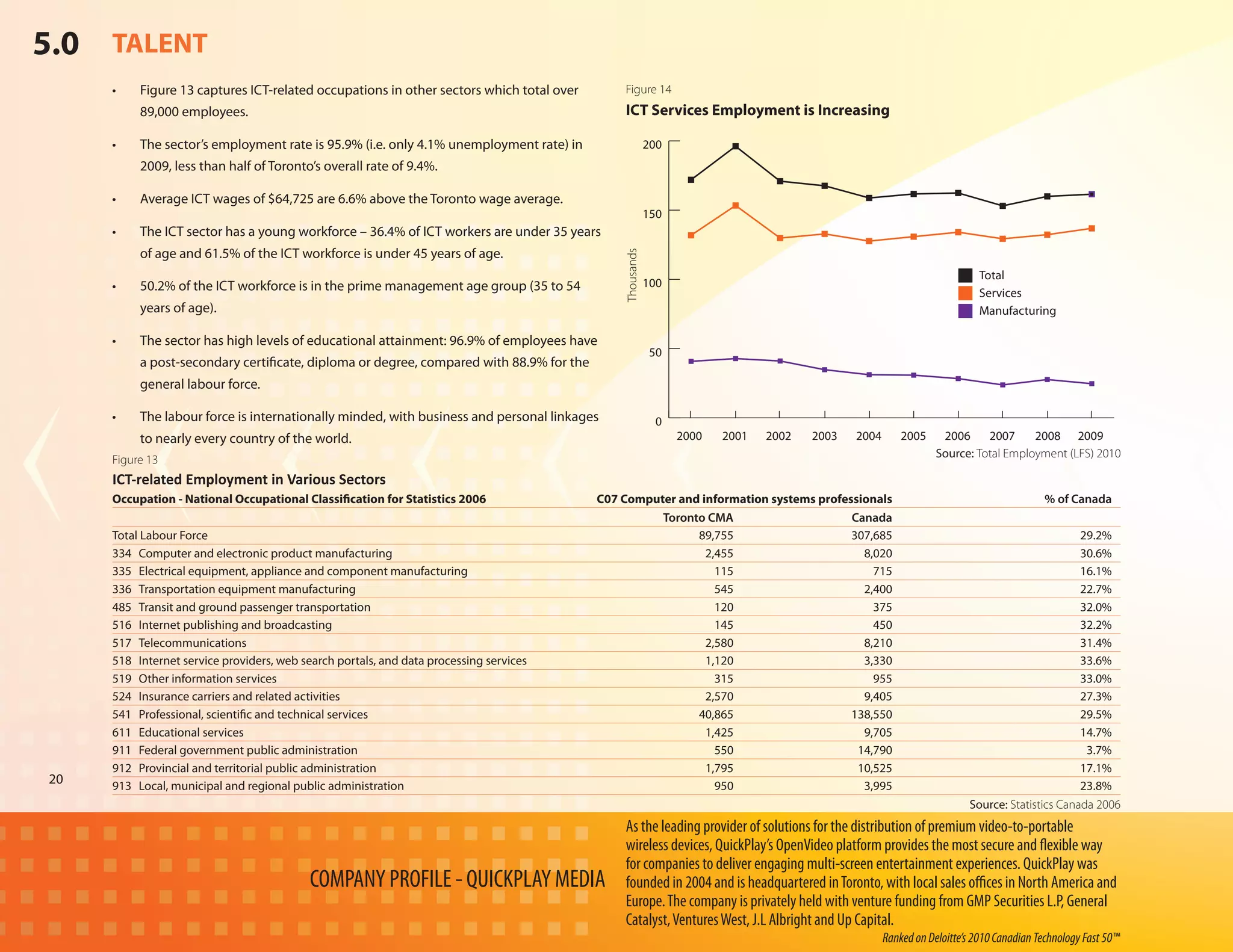 5.0 TALENT
     •	   Figure 13 captures ICT-related occupations in other sectors which total over          Figure 14
          89,000 employees.                                                                     ICT Services Employment is Increasing

     •	   The sector’s employment rate is 95.9% (i.e. only 4.1% unemployment rate) in                      200
          2009, less than half of Toronto’s overall rate of 9.4%.

     •	   Average ICT wages of $64,725 are 6.6% above the Toronto wage average.
                                                                                                           150
     •	   The ICT sector has a young workforce – 36.4% of ICT workers are under 35 years
          of age and 61.5% of the ICT workforce is under 45 years of age.




                                                                                               Thousands
                                                                                                                                                                         Total
     •	   50.2% of the ICT workforce is in the prime management age group (35 to 54                        100
                                                                                                                                                                         Services
          years of age).                                                                                                                                                 Manufacturing

     •	   The sector has high levels of educational attainment: 96.9% of employees have
                                                                                                            50
          a post-secondary certificate, diploma or degree, compared with 88.9% for the
          general labour force.

     •	   The labour force is internationally minded, with business and personal linkages                    0
          to nearly every country of the world.                                                                  2000   2001   2002   2003   2004       2005     2006     2007     2008 2009
                                                                                                                                                                Source: Total Employment (LFS) 2010
     Figure 13
     ICT-related Employment in Various Sectors
     Occupation - National Occupational Classification for Statistics 2006 		              C07 Computer and information systems professionals	                                          % of Canada
     		                                                                                              Toronto CMA	                     Canada
     Total Labour Force	                                                                                   89,755 	                   307,685 	                                               29.2%
     334	 Computer and electronic product manufacturing	                                                     2,455    	                 8,020 	                                               30.6%
     335 	 Electrical equipment, appliance and component manufacturing	                                        115	                       715	                                                16.1%
     336 	 Transportation equipment manufacturing	                                                             545 	                    2,400 	                                               22.7%
     485 	 Transit and ground passenger transportation	                                                        120 	                      375 	                                               32.0%
     516 	 Internet publishing and broadcasting	                                                               145 	                      450 	                                               32.2%
     517 	 Telecommunications	                                                                               2,580 	                    8,210 	                                               31.4%
     518 	 Internet service providers, web search portals, and data processing services	                     1,120 	                    3,330	                                                33.6%
     519 	 Other information services	                                                                         315 	                      955 	                                               33.0%
     524 	 Insurance carriers and related activities	                                                        2,570 	                    9,405 	                                               27.3%
     541 	 Professional, scientific and technical services	                                                40,865 	                   138,550 	                                               29.5%
     611 	 Educational services	                                                                             1,425 	                    9,705 	                                               14.7%
     911 	 Federal government public administration	                                                           550 	                   14,790 	                                                3.7%
     912 	 Provincial and territorial public administration	                                                 1,795	                    10,525 	                                               17.1%
20   913 	 Local, municipal and regional public administration	                                                950 	                    3,995 	                                               23.8%
                                                                                                                                                                       Source: Statistics Canada 2006
                                                                                                As the leading provider of solutions for the distribution of premium video-to-portable
                                                                                                wireless devices, QuickPlay’s OpenVideo platform provides the most secure and flexible way
                                                                                                for companies to deliver engaging multi-screen entertainment experiences. QuickPlay was
                                           COMPANY PROFILE - QUICKPLAY MEDIA                    founded in 2004 and is headquartered in Toronto, with local sales offices in North America and
                                                                                                Europe. The company is privately held with venture funding from GMP Securities L.P, General
                                                                                                Catalyst, Ventures West, J.L Albright and Up Capital.
                                                                                                                                                    Ranked on Deloitte’s 2010 Canadian Technology Fast 50™
 