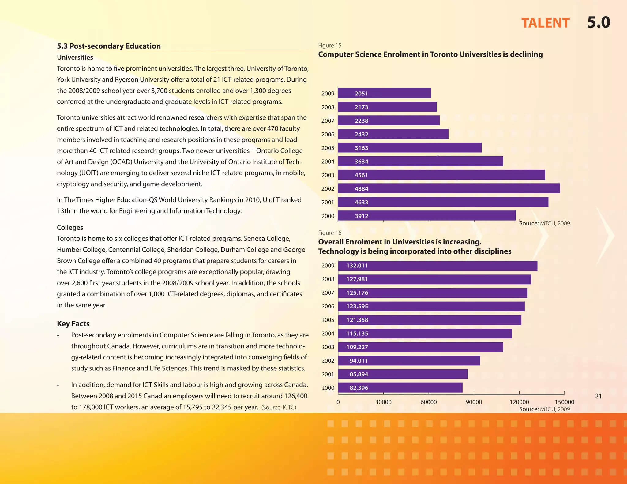 TALENT               5.0
5.3 Post-secondary Education                                                                Figure 15
Universities                                                                                Computer Science Enrolment in Toronto Universities is declining
Toronto is home to five prominent universities. The largest three, University of Toronto,
York University and Ryerson University offer a total of 21 ICT-related programs. During
the 2008/2009 school year over 3,700 students enrolled and over 1,300 degrees                2009         2051
conferred at the undergraduate and graduate levels in ICT-related programs.
                                                                                             2008         2173
Toronto universities attract world renowned researchers with expertise that span the         2007         2238
entire spectrum of ICT and related technologies. In total, there are over 470 faculty
                                                                                             2006         2432
members involved in teaching and research positions in these programs and lead
                                                                                             2005         3163
more than 40 ICT-related research groups. Two newer universities – Ontario College                                               0.0 0.4 0.8
                                                                                                                                   0.2 0.6 1.0




of Art and Design (OCAD) University and the University of Ontario Institute of Tech-         2004         3634
nology (UOIT) are emerging to deliver several niche ICT-related programs, in mobile,         2003         4561
cryptology and security, and game development.
                                                                                             2002         4884
In The Times Higher Education-QS World University Rankings in 2010, U of T ranked            2001         4633
13th in the world for Engineering and Information Technology.
                                                                                             2000         3912
                                                                                                                                                            Source: MTCU, 2009
Colleges                                                                                           0              1000    2000                   3000     4000            5000
                                                                                            Figure 16
Toronto is home to six colleges that offer ICT-related programs. Seneca College,            Overall Enrolment in Universities is increasing.
Humber College, Centennial College, Sheridan College, Durham College and George             Technology is being incorporated into other disciplines
Brown College offer a combined 40 programs that prepare students for careers in
                                                                                             2009       132,011
the ICT industry. Toronto’s college programs are exceptionally popular, drawing
                                                                                             2008       127,981
over 2,600 first year students in the 2008/2009 school year. In addition, the schools
granted a combination of over 1,000 ICT-related degrees, diplomas, and certificates          2007       125,176

in the same year.                                                                            2006       123,595

                                                                                             2005       121,358
Key Facts
•	   Post-secondary enrolments in Computer Science are falling in Toronto, as they are       2004       115,135

     throughout Canada. However, curriculums are in transition and more technolo-            2003       109,227
     gy-related content is becoming increasingly integrated into converging fields of        2002        94,011
     study such as Finance and Life Sciences. This trend is masked by these statistics.
                                                                                             2001        85,894
•	   In addition, demand for ICT Skills and labour is high and growing across Canada.        2000        82,396
     Between 2008 and 2015 Canadian employers will need to recruit around 126,400                                                                                                 21
                                                                                                    0             30000   60000                  90000   120000         150000
     to 178,000 ICT workers, an average of 15,795 to 22,345 per year. (Source: ICTC).                                                                       Source: MTCU, 2009
 