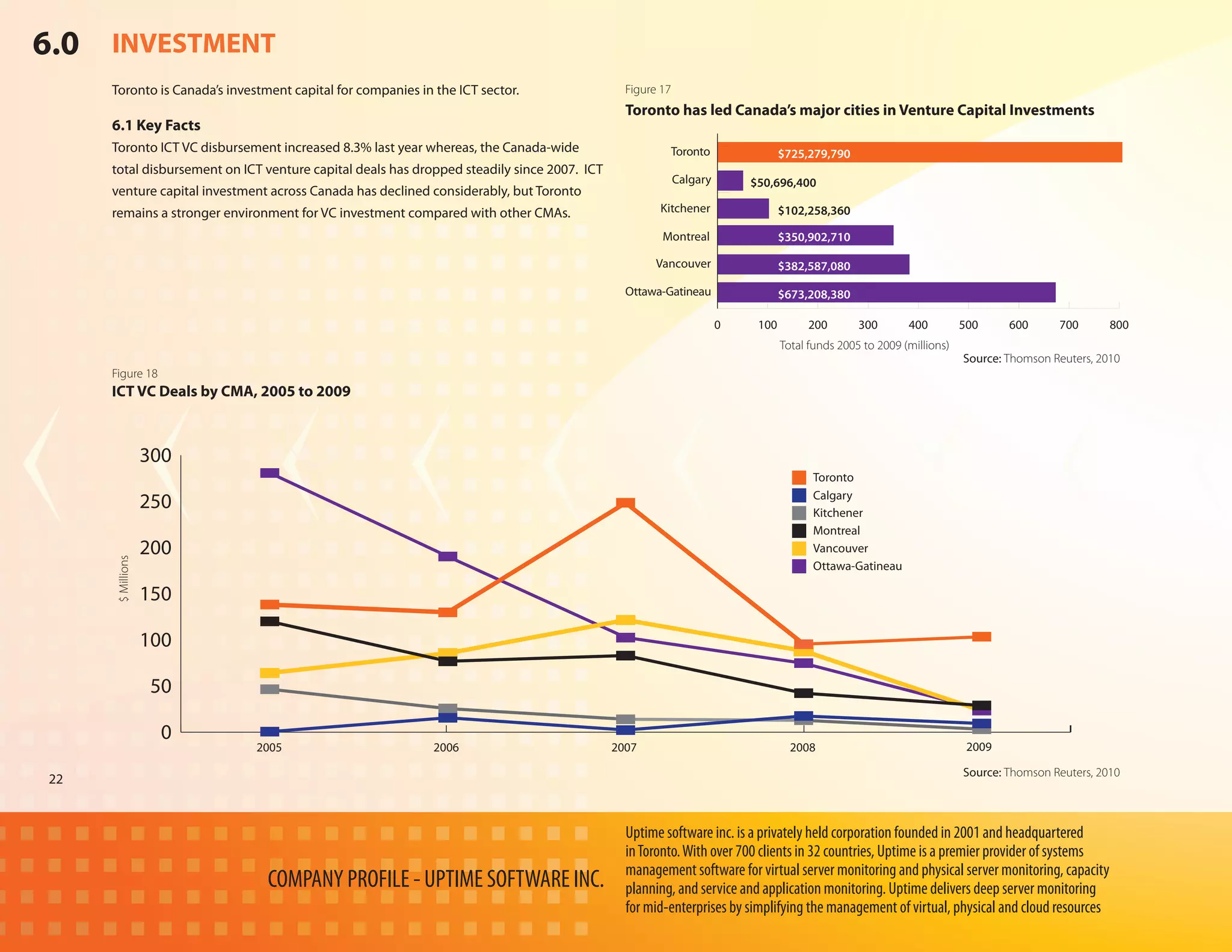 6.0 INVESTMENT
     Toronto is Canada’s investment capital for companies in the ICT sector.                  Figure 17
                                                                                              Toronto has led Canada’s major cities in Venture Capital Investments
     6.1 Key Facts
     Toronto ICT VC disbursement increased 8.3% last year whereas, the Canada-wide                    Toronto                  $725,279,790
     total disbursement on ICT venture capital deals has dropped steadily since 2007. ICT
                                                                                                          Calgary       $50,696,400
     venture capital investment across Canada has declined considerably, but Toronto
     remains a stronger environment for VC investment compared with other CMAs.                     Kitchener                  $102,258,360

                                                                                                     Montreal                  $350,902,710

                                                                                                    Vancouver                  $382,587,080

                                                                                              Ottawa-Gatineau                  $673,208,380

                                                                                                                    0    100        200        300       400         500     600      700       800
                                                                                                                               Total funds 2005 to 2009 (millions)
                                                                                                                                                                     Source: Thomson Reuters, 2010
     Figure 18
     ICT VC Deals by CMA, 2005 to 2009



                  300
                                                                                                                                     Toronto
                                                                                                                                     Calgary
                  250                                                                                                                Kitchener
                                                                                                                                     Montreal
                  200                                                                                                                Vancouver
     $ Millions




                                                                                                                                     Ottawa-Gatineau

                  150

                  100

                  50

                   0
                              2005                           2006                           2007                                 2008                                 2009

                                                                                                                                                                     Source: Thomson Reuters, 2010
22


                                                                                              Uptime software inc. is a privately held corporation founded in 2001 and headquartered
                                                                                              in Toronto. With over 700 clients in 32 countries, Uptime is a premier provider of systems
                                                                                              management software for virtual server monitoring and physical server monitoring, capacity
                                COMPANY PROFILE - UPTIME SOFTWARE INC.                        planning, and service and application monitoring. Uptime delivers deep server monitoring
                                                                                              for mid-enterprises by simplifying the management of virtual, physical and cloud resources
 