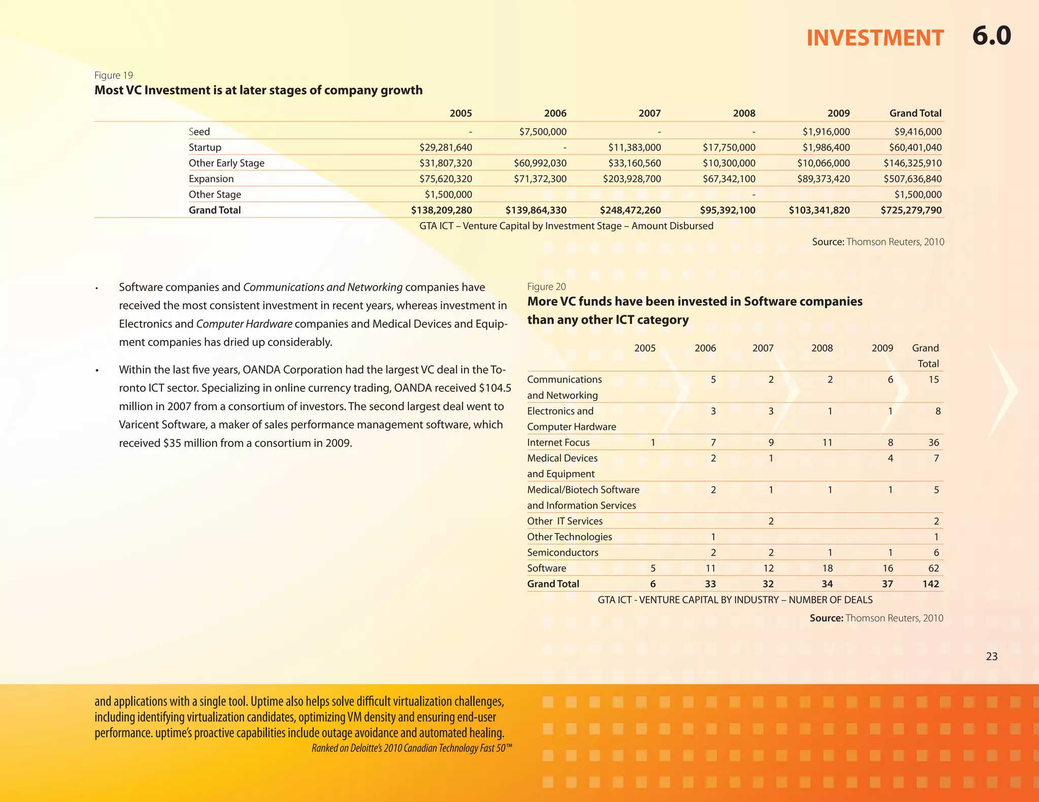 INVESTMENT                       6.0
Figure 19
Most VC Investment is at later stages of company growth
                      	                                                                 2005	                  2006	               2007	              2008	               2009	        Grand Total
                      Seed	                                                               - 	        $7,500,000	                    - 	                - 	           $1,916,000	         $9,416,000
                      Startup	                                                $29,281,640	                      - 	       $11,383,000	       $17,750,000	            $1,986,400	        $60,401,040
                      Other Early Stage	                                      $31,807,320	          $60,992,030	          $33,160,560	       $10,300,000	           $10,066,000	       $146,325,910
                      Expansion	                                              $75,620,320	          $71,372,300	         $203,928,700	       $67,342,100	           $89,373,420	       $507,636,840
                      Other Stage	                                              $1,500,000	                      	                     	               - 	                        	      $1,500,000
                      Grand Total	                                           $138,209,280	        $139,864,330	         $248,472,260	       $95,392,100	          $103,341,820	       $725,279,790
                                                                               GTA ICT – Venture Capital by Investment Stage – Amount Disbursed
                                                                                                                                                                       Source: Thomson Reuters, 2010



•	   Software companies and Communications and Networking companies have                                    Figure 20
     received the most consistent investment in recent years, whereas investment in                         More VC funds have been invested in Software companies
     Electronics and Computer Hardware companies and Medical Devices and Equip-                             than any other ICT category
     ment companies has dried up considerably.                                                               	                      2005 	      2006 	      2007 	     2008 	      2009 	   Grand 	
                                                                                                            						                                                                           Total
•	   Within the last five years, OANDA Corporation had the largest VC deal in the To-
                                                                                                            Communications		                        5	         2	         2	          6	       15
     ronto ICT sector. Specializing in online currency trading, OANDA received $104.5
                                                                                                            and Networking
     million in 2007 from a consortium of investors. The second largest deal went to                        Electronics and		                       3	         3	         1	          1	          8
     Varicent Software, a maker of sales performance management software, which                             Computer Hardware
     received $35 million from a consortium in 2009.                                                        Internet Focus	             1	          7	         9	        11	          8	        36
                                                                                                            Medical Devices		                       2	         1 		                   4	         7
                                                                                                            and Equipment
                                                                                                            Medical/Biotech Software		              2	         1	         1	          1	         5
                                                                                                            and Information Services
                                                                                                            Other IT Services	             		                  2 			                             2
                                                                                                            Other Technologies		                    1				                                        1
                                                                                                            Semiconductors		                        2	         2	         1	          1	         6
                                                                                                            Software	                   5	         11	        12	        18	         16	        62
                                                                                                            Grand Total	                6	        33	         32	        34	         37 	      142
                                                                                                                            GTA ICT - VENTURE CAPITAL BY INDUSTRY – NUMBER OF DEALS
                                                                                                                                                                      Source: Thomson Reuters, 2010


                                                                                                                                                                                                        23


and applications with a single tool. Uptime also helps solve difficult virtualization challenges,
including identifying virtualization candidates, optimizing VM density and ensuring end-user
performance. uptime’s proactive capabilities include outage avoidance and automated healing.
                                                   Ranked on Deloitte’s 2010 Canadian Technology Fast 50™
 
