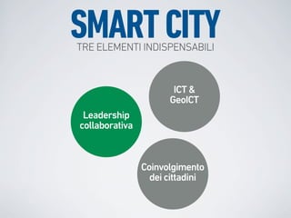 SMART CITY
TRE ELEMENTI INDISPENSABILI


                       ICT &
                      GeoICT
 Leadership
collaborativa



                Coinvolgimento
                  dei cittadini
 