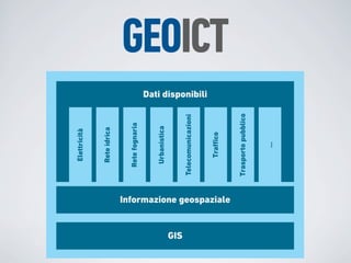 Elettricità


                                    Rete idrica


                                   Rete fognaria


                                    Urbanistica




GIS
                                 Telecomunicazioni
                                                      Dati disponibili




                                      Traffico
                                                                         GEOICT


      Informazione geospaziale



                                 Trasporto pubblico


                                         ...
 