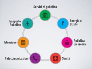 Servizi al pubblico


   Trasporto                                   Energia e
    Pubblico                                   Utility



Istruzione                                         Pubblica
                                                   Sicurezza


Telecomunicazioni                         Sanità
 