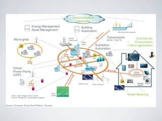 Communication
                                                               Networks
                            Energy Management                            Building
                            Asset Management                             Automation                           Off-shore wind turbines


                                                        Central                                       Transmission:              Grid-friendly
       Micro-grids                                      Power plant                                   HVDC / FACTS
                                                                          Office                                           •    Consumption
                                                                          parks
                                                                                        Substation                         • Micro-generation
                                                                                        Automation

                                                        Storage
                                                                                      CHP
                                                                  Micro-
                                                                  turbines
                                                                                             Fuel
                                                                                             cells
       Virtual
                                                                         Industrial
       Power Plants                                                      plant                                                     Home
                                                                                                                                  Network
       (VPP)

                                                                      Electric cars                                                     Energy
                                                                                      Wind turbines                                     Server



                                               Solar
     HVDC: High Voltage Direct Current         plants                                                                     Smart Metering
     FACTS: Flexible AC Transmission Systems



Source: European Smart Grid Platform, Ericsson
 