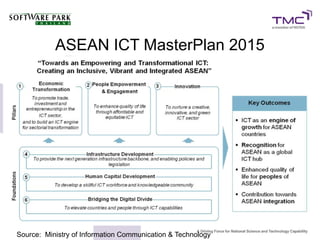 ASEAN ICT MasterPlan 2015




Source: Ministry of Information Communication & Technology
 