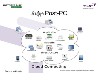 เข้าสู่ยุค Post-PC




Source: wikipedia
 
