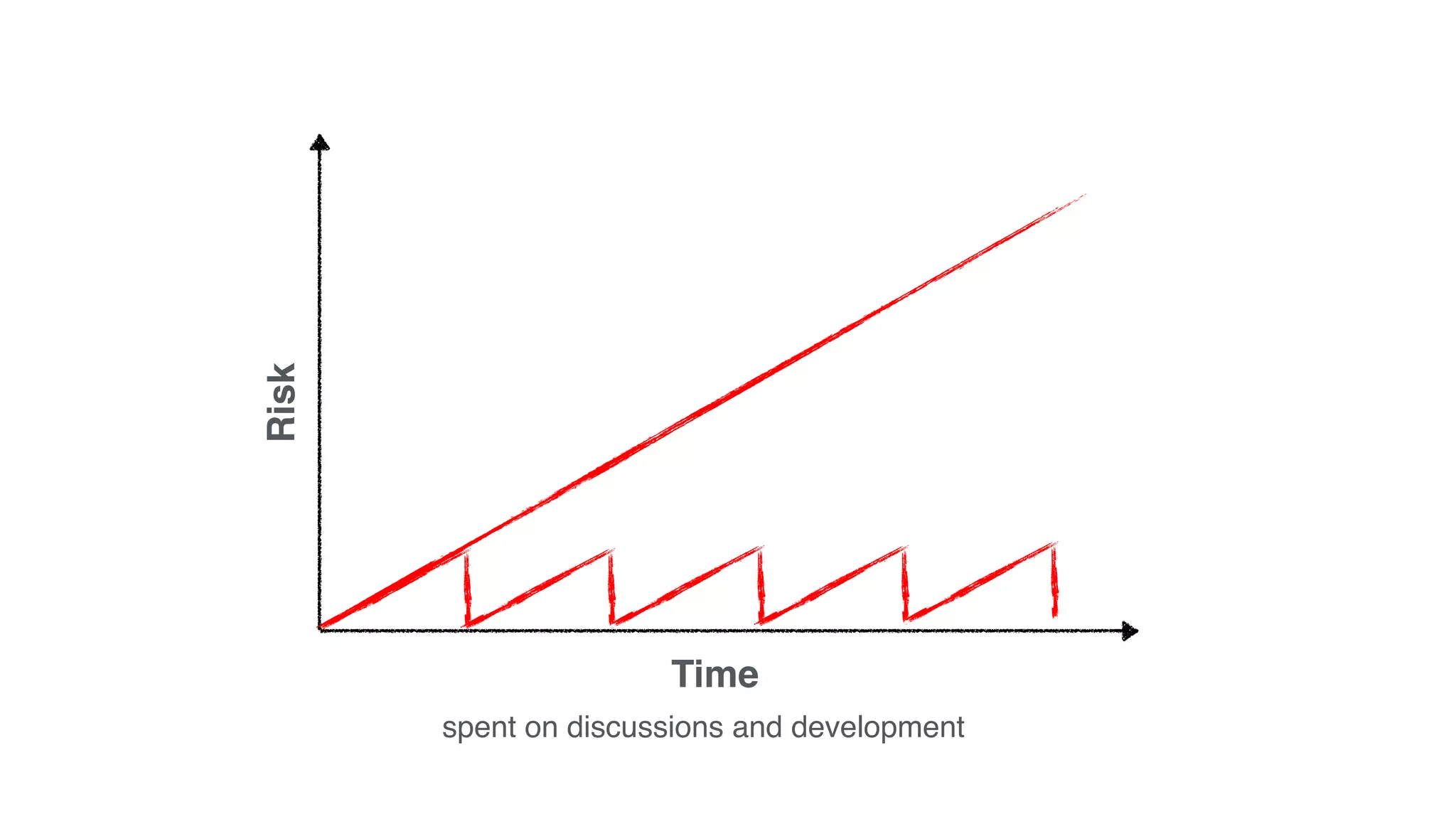 Risk
Time
spent on discussions and development
 