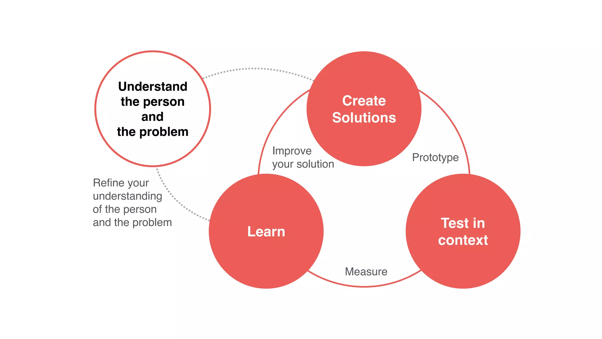 Understand
the person
and
the problem
Reﬁne your
understanding
of the person
and the problem
Improve
your solution
Prototype
Measure
Create
Solutions
Test in
context
Learn
 