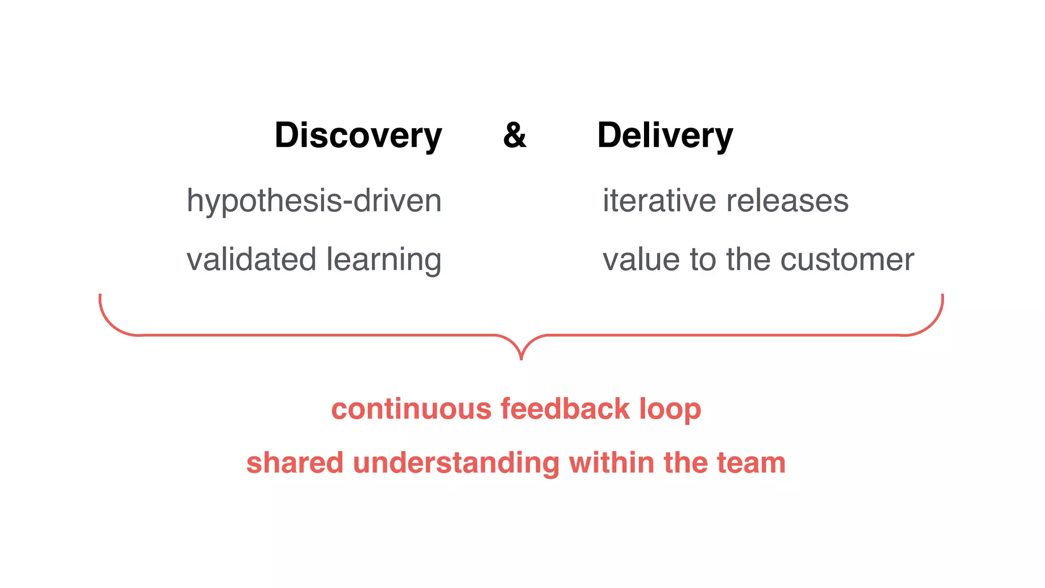 Discovery & Delivery
hypothesis-driven
validated learning
iterative releases
value to the customer
continuous feedback loop
shared understanding within the team
 