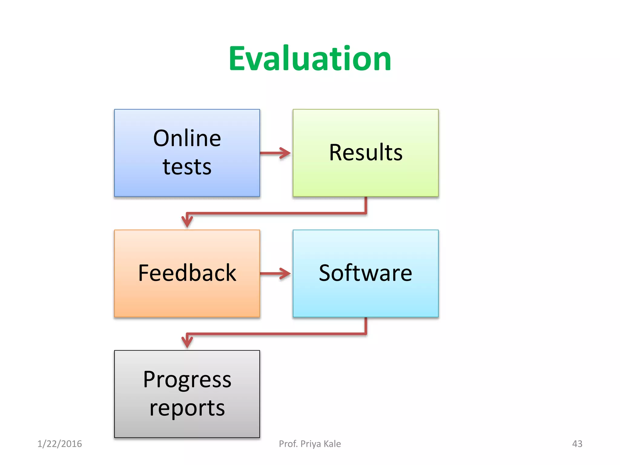 Evaluation
Online
tests
Results
Feedback Software
Progress
reports
1/22/2016 43Prof. Priya Kale
 