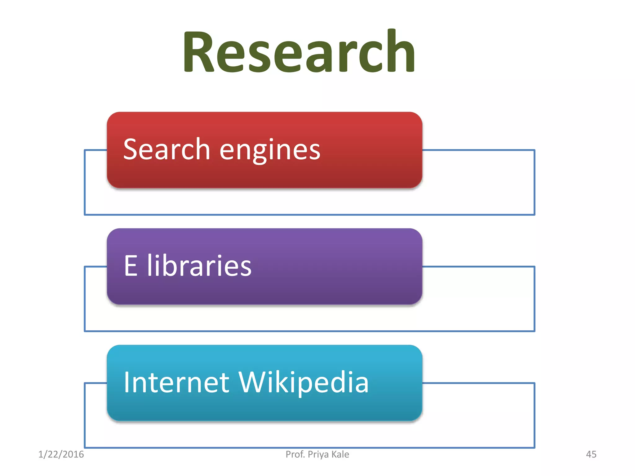 Research
Search engines
E libraries
Internet Wikipedia
1/22/2016 45Prof. Priya Kale
 