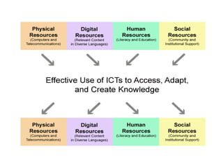 Information and Communication Technology In Education | PPTX