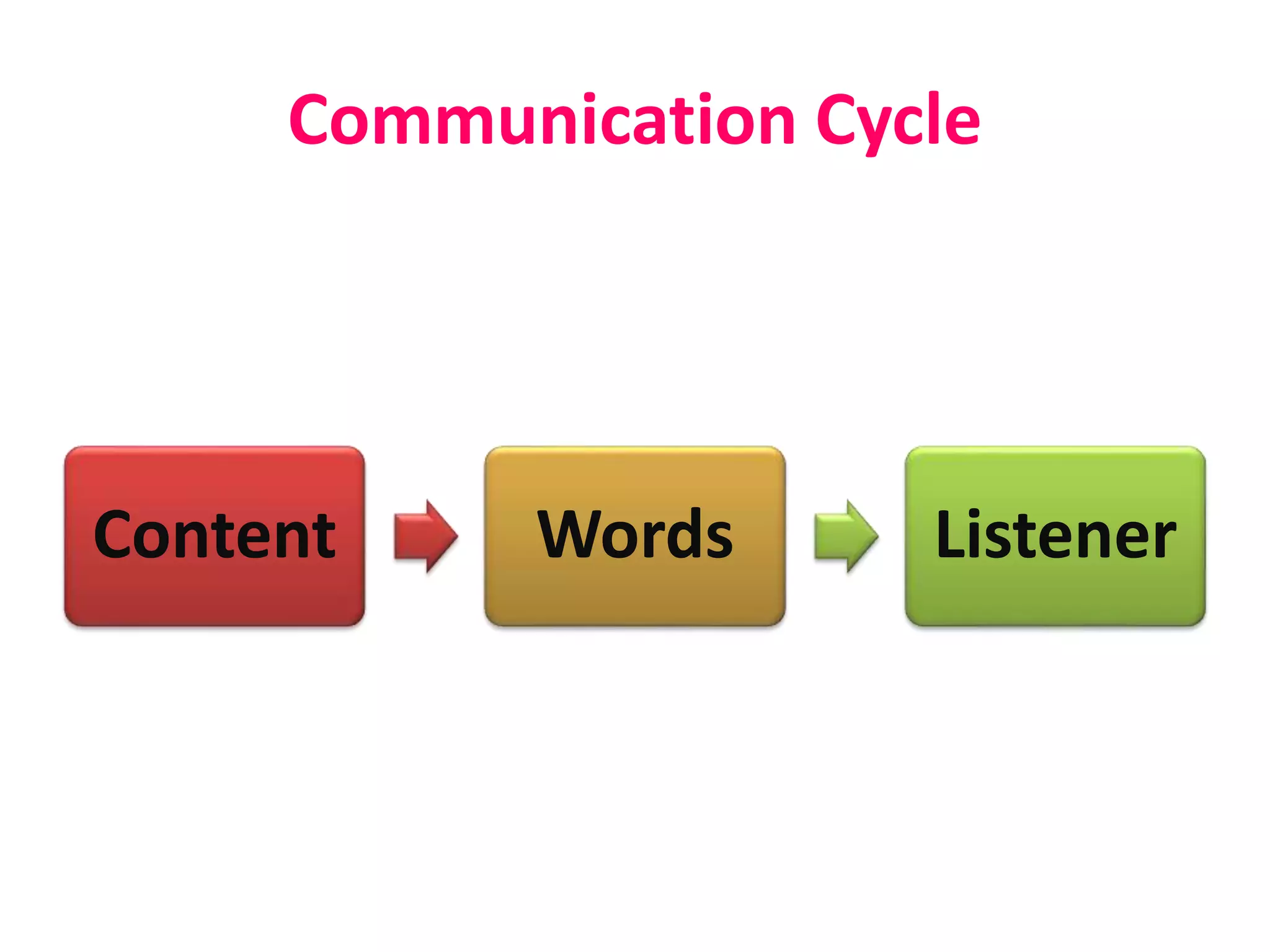 Communication Cycle
Content Words Listener
 