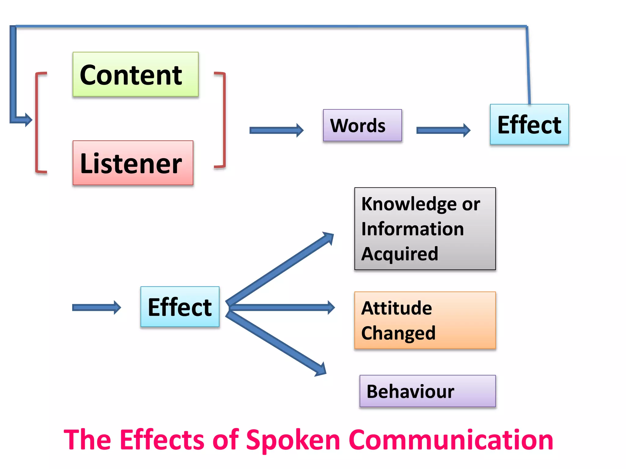 Content
Listener
Words Effect
Effect Attitude
Changed
Knowledge or
Information
Acquired
Behaviour
The Effects of Spoken Communication
 