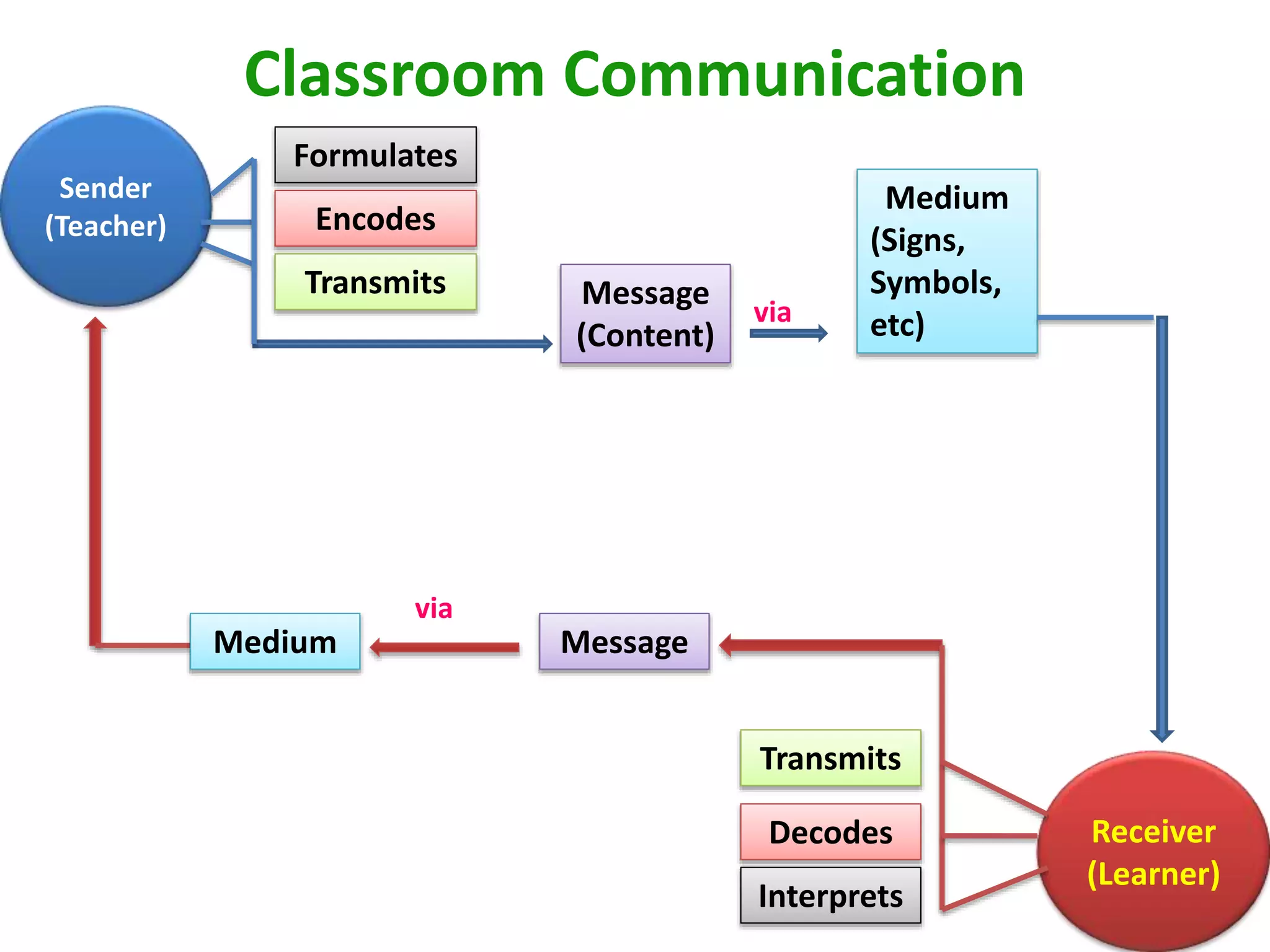Classroom Communication
Sender
(Teacher)
Receiver
(Learner)
Formulates
Encodes
Transmits Message
(Content)
Medium
(Signs,
Symbols,
etc)
Message
via
Transmits
Decodes
Interprets
Medium
via
 