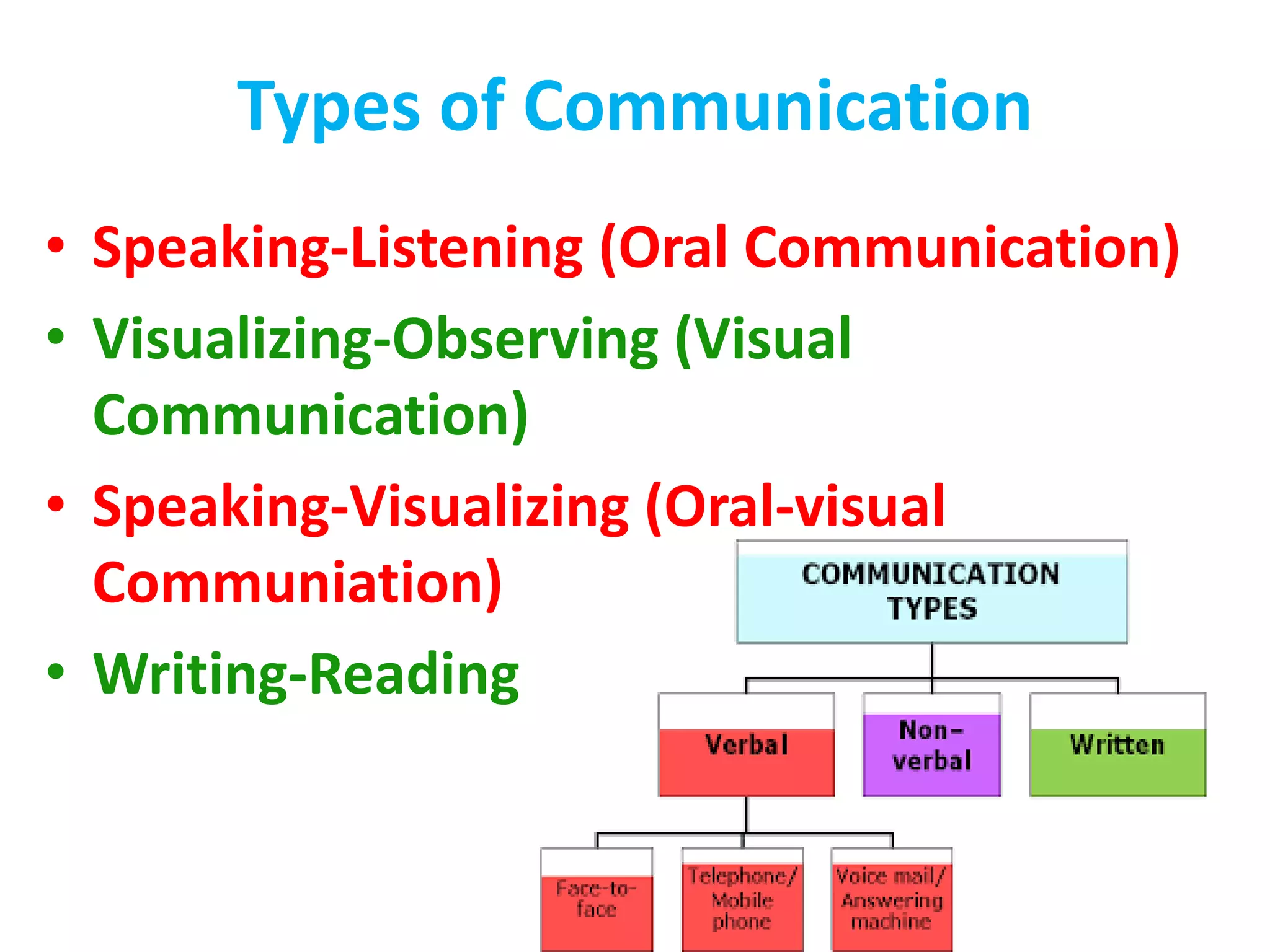 Types of Communication
• Speaking-Listening (Oral Communication)
• Visualizing-Observing (Visual
Communication)
• Speaking-Visualizing (Oral-visual
Communiation)
• Writing-Reading
 