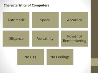 Characteristics of Computers
Automatic Speed Accuracy
Diligence Versatility
Power of
Remembering
No I. Q. No Feelings
 