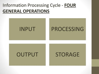 Information Processing Cycle - FOUR
GENERAL OPERATIONS
INPUT PROCESSING
OUTPUT STORAGE
 