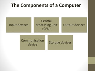 Input devices
Central
processing unit
(CPU)
Output devices
Communication
device
Storage devices
The Components of a Computer
 