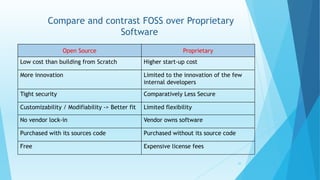 Compare and contrast FOSS over Proprietary
Software
Open Source Proprietary
Low cost than building from Scratch Higher start-up cost
More innovation Limited to the innovation of the few
internal developers
Tight security Comparatively Less Secure
Customizability / Modifiability -> Better fit Limited flexibility
No vendor lock-in Vendor owns software
Purchased with its sources code Purchased without its source code
Free Expensive license fees
20
 
