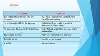 Open source proprietary
Can install software freely into any
computer
Must have a license from vendor before
install into computers
No one is responsible to the software Full support from vendor if anything
Happened to the software
No guarantee development will continued Entity to hold responsible for bugs, errors,
and updates
Source code available Black box- no source code provided
Quick to set-up Lengthy set-up process
scalable Hard to migrate
Continued ->
21
 