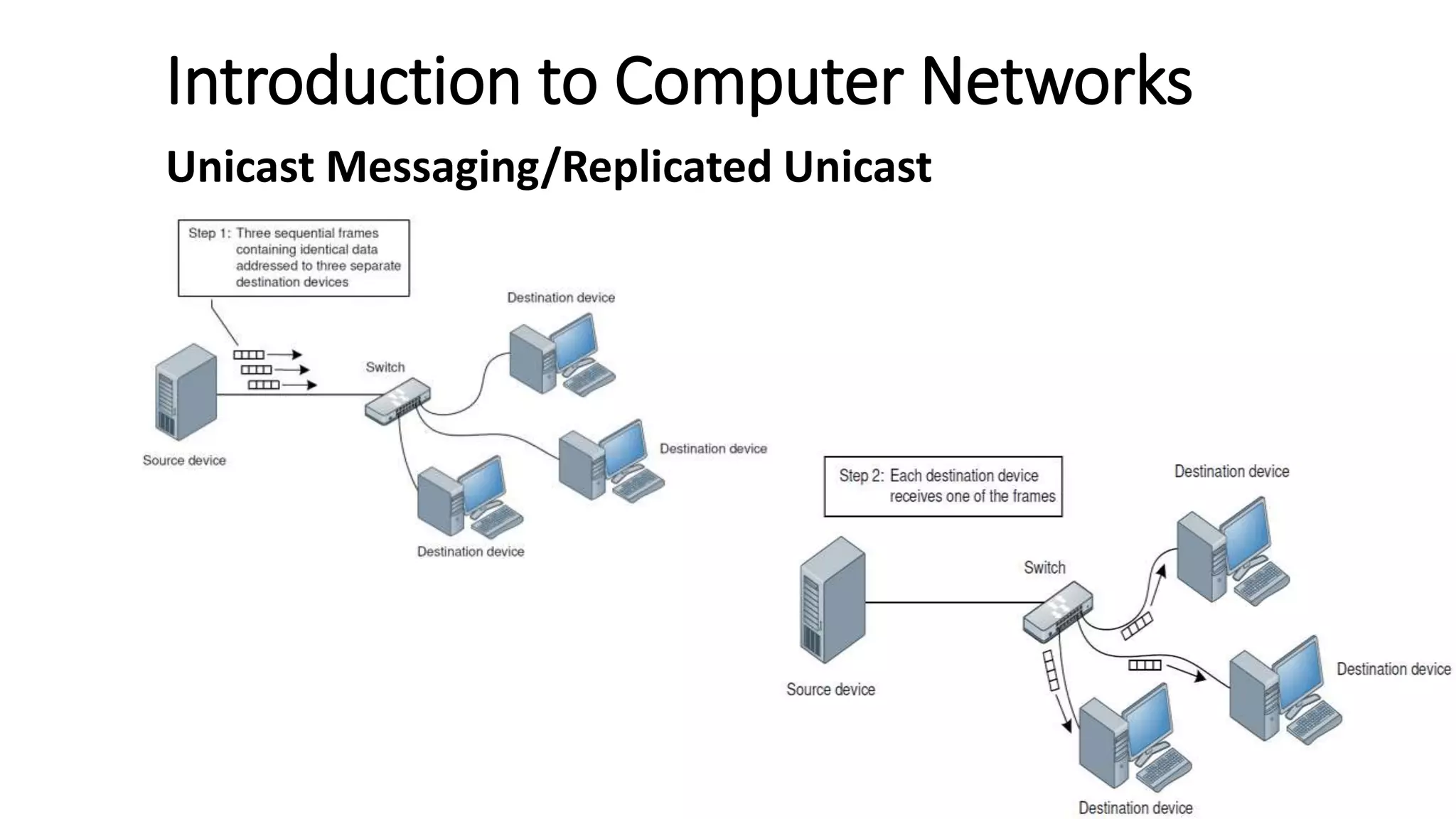 Introduction to Computer Networks
Unicast Messaging/Replicated Unicast
 
