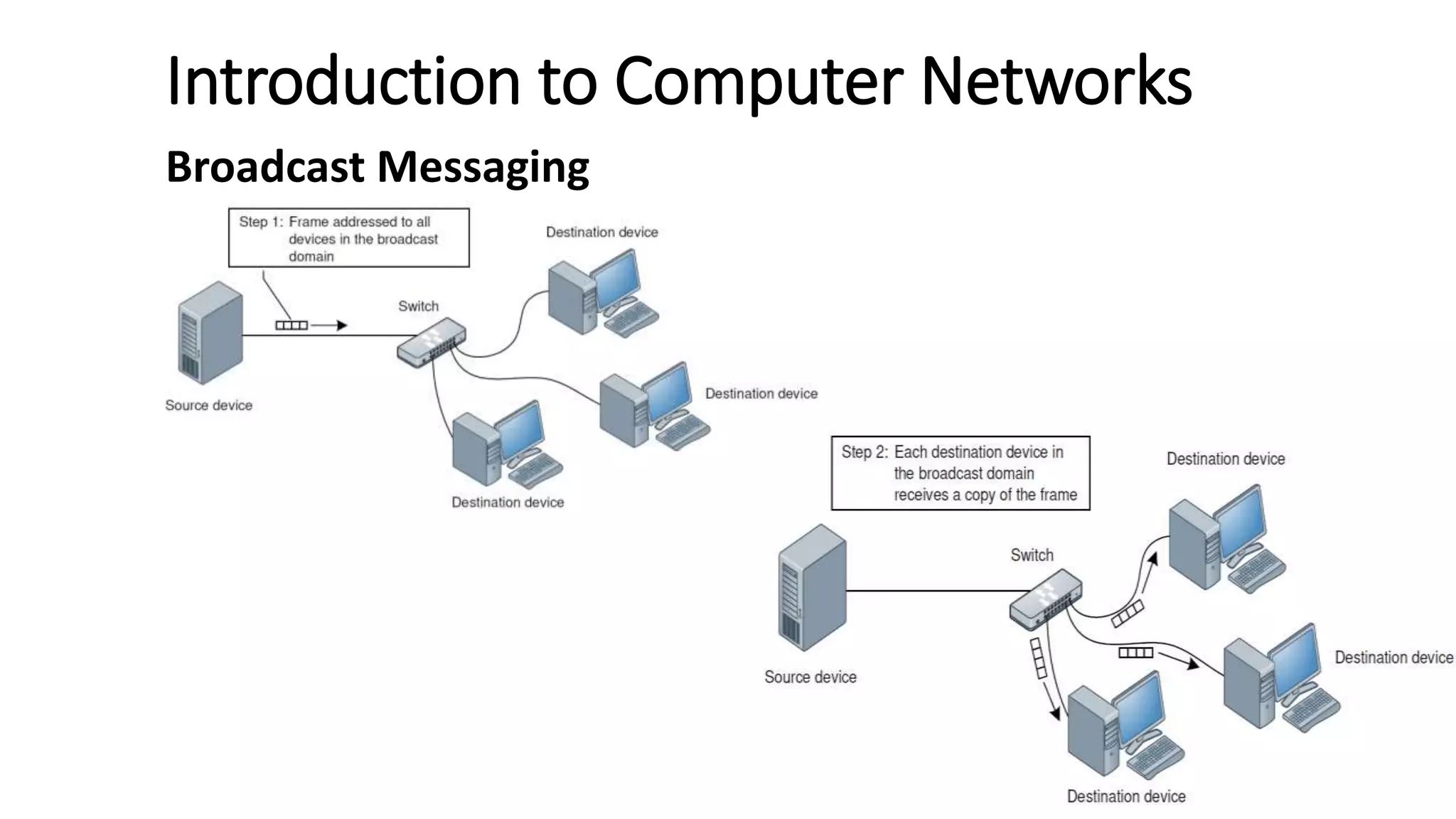 Introduction to Computer Networks
Broadcast Messaging
 