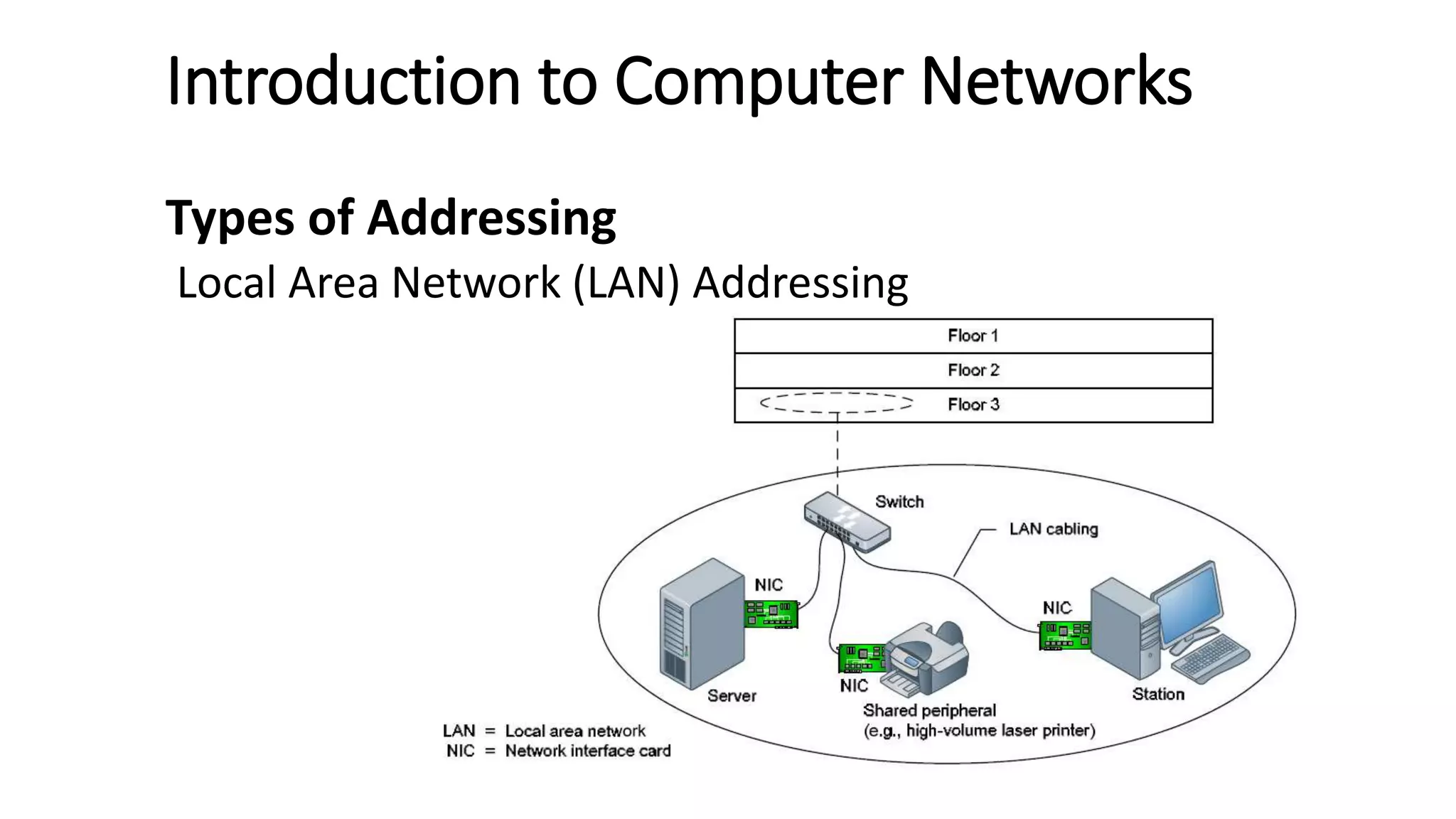 Introduction to Computer Networks
Types of Addressing
Local Area Network (LAN) Addressing
 