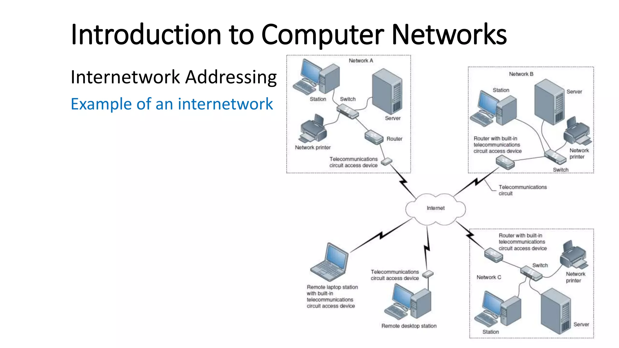 Introduction to Computer Networks
Internetwork Addressing
Example of an internetwork
 