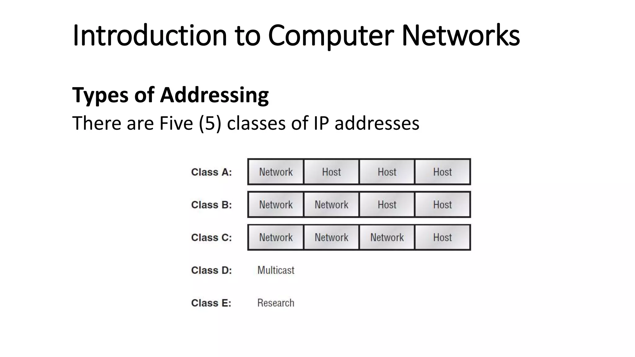 Introduction to Computer Networks
Types of Addressing
There are Five (5) classes of IP addresses
 