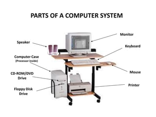 Monitor
Keyboard
Mouse
Printer
Speaker
Computer Case
(Processor inside)
Floppy Disk
Drive
CD-ROM/DVD
Drive
PARTS OF A COMPUTER SYSTEM
 