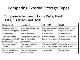 Comparing External Storage Types
Comparison between Floppy Disks, Hard
Disks, CD-ROMs and DVDs
Floppy disk Hard disk CD-ROM DVD
Also referred to as
diskettes or floppies
Also referred to as the
fixed disk
Also referred to as
compact disc
Also referred to as
digital video disc
Is removable Non-removable Is removable. Is removable.
Less resistant to
damage as made of
vinyl material
Less prone to damage
as it is inside the
system unit
Is more reliable
than a floppy disc
Is more reliable than
a floppy disc
Can store 1.44MB
of data
Can store 40 GB of
data or more
Can store 650 MB
or 700 MB of data
Can store a minimum
of 4.7 GB of data
Can be used to read
and write data
Can be used to read
and write data
Is read-only Is read-only
 