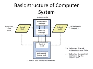 Basic structure of Computer
System
 