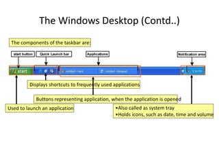 The Windows Desktop (Contd..)
Used to launch an application •Also called as system tray
•Holds icons, such as date, time and volume
Displays shortcuts to frequently used applications
Buttons representing application, when the application is opened
The components of the taskbar are:
 