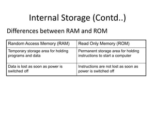 Internal Storage (Contd..)
Differences between RAM and ROM
Random Access Memory (RAM) Read Only Memory (ROM)
Temporary storage area for holding
programs and data
Permanent storage area for holding
instructions to start a computer
Data is lost as soon as power is
switched off
Instructions are not lost as soon as
power is switched off
 
