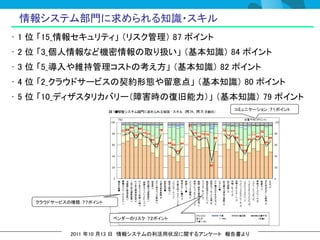 情報システム部門に求められる知識・スキル
• 1 位 「15_情報セキュリティ」 （リスク管理） 87 ポイント
• 2 位 「3_個人情報など機密情報の取り扱い」 （基本知識） 84 ポイント
• 3 位 「5_導入や維持管理コストの考え方」 （基本知識） 82 ポイント
• 4 位 「2_クラウドサービスの契約形態や留意点」 （基本知識） 80 ポイント
• 5 位 「10_ディザスタリカバリー（障害時の復旧能力）」 （基本知識） 79 ポイント
                                                   コミュニケーション：７１ポイント




    クラウドサービスの種類：７７ポイント


                         ベンダーのリスク：７２ポイント


             2011 年10 月13 日 情報システムの利活用状況に関するアンケート 報告書より
 