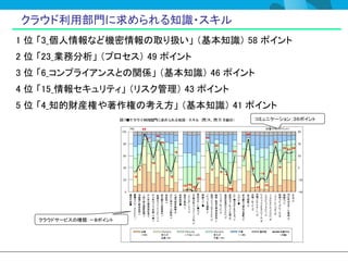クラウド利用部門に求められる知識・スキル
1 位 「3_個人情報など機密情報の取り扱い」 （基本知識） 58 ポイント
2 位 「23_業務分析」 （プロセス） 49 ポイント
3 位 「6_コンプライアンスとの関係」 （基本知識） 46 ポイント
4 位 「15_情報セキュリティ」 （リスク管理） 43 ポイント
5 位 「4_知的財産権や著作権の考え方」 （基本知識） 41 ポイント
                                    コミュニケーション：３６ポイント




   クラウドサービスの種類：－８ポイント
 