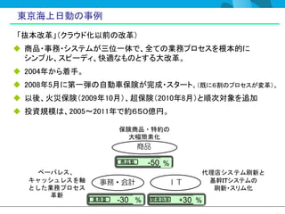 東京海上日動の事例
「抜本改革」（クラウド化以前の改革）
 商品・事務・システムが三位一体で、全ての業務プロセスを根本的に
  シンプル、スピーディ、快適なものとする大改革。
 2004年から着手。
 2008年5月に第一弾の自動車保険が完成・スタート。（既に６割のプロセスが変革）。
 以後、火災保険（2009年10月）、超保険（2010年8月）と順次対象を追加
 投資規模は、2005～2011年で約６５０億円。

                     保険商品・特約の
                      大幅簡素化
                           商品

                     商品数     -50 %
   ペーパレス、                                代理店システム刷新と
  キャッシュレスを軸     事務・会計            ＩＴ       基幹ITシステムの
  とした業務プロセス                                刷新・スリム化
      革新
               業務量   -30 %   開発効率    +30 %
 
