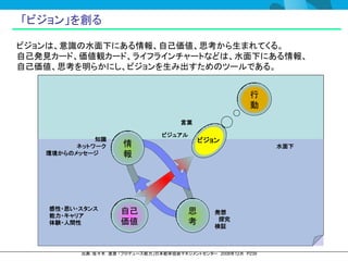 「ビジョン」を創る

ビジョンは、意識の水面下にある情報、自己価値、思考から生まれてくる。
自己発見カード、価値観カード、ライフラインチャートなどは、水面下にある情報、
自己価値、思考を明らかにし、ビジョンを生み出すためのツールである。


                                                          行
                                                          動
                                      言葉

                                ビジュアル
             知識                             ビジョン
         ネットワーク      情                                         水面下
   環境からのメッセージ        報




    感性・思い・スタンス
    能力・キャリア
                     自己                 思      発想
                                                探究
    体験・人間性           価値                 考      検証



          出典：佐々木 直彦 「プロデュース能力」日本能率協会マネジメントセンター 2008年12月 P239
 