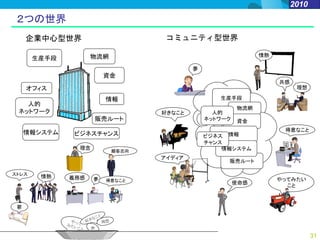 2010
 ２つの世界
     企業中心型世界                      コミュニティ型世界

                    物流網                                     情熱
       生産手段
                                         夢
                         資金
                                                                 共感
     オフィス                                                              理想

                         情報                     生産手段
   人的
                                                      物流網
 ネットワーク                          好きなこと         人的
                     販売ルート                   ネットワーク   資金
                                                                  得意なこと
     情報システム    ビジネスチャンス                      ビジネス 情報
                                             チャンス
                理念                               情報システム
                          顧客志向
                                 アイディア
                                                  販売ルート

ストレス
        情熱    義務感    夢   得意なこと                                   やってみたい
                                                      使命感
                                                                   こと


 鬱




                                                                             31
 